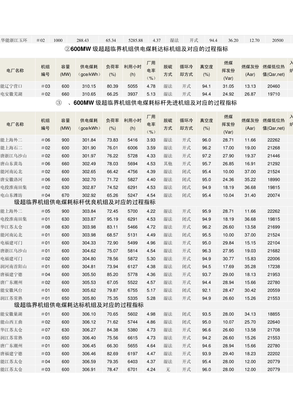 全国火电600MW级机组能效指标_第3页