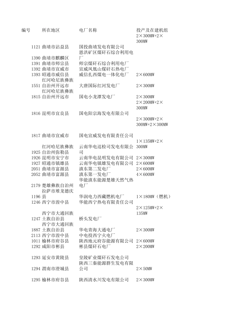 全国火电分布情况表_第1页