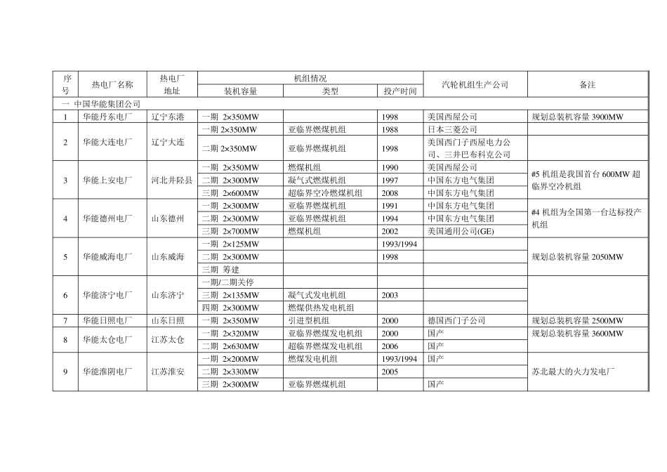 全国火电厂机组详情列表.._第1页
