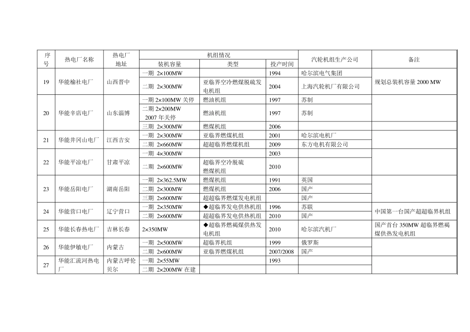 全国火电厂机组详情列表.._第3页