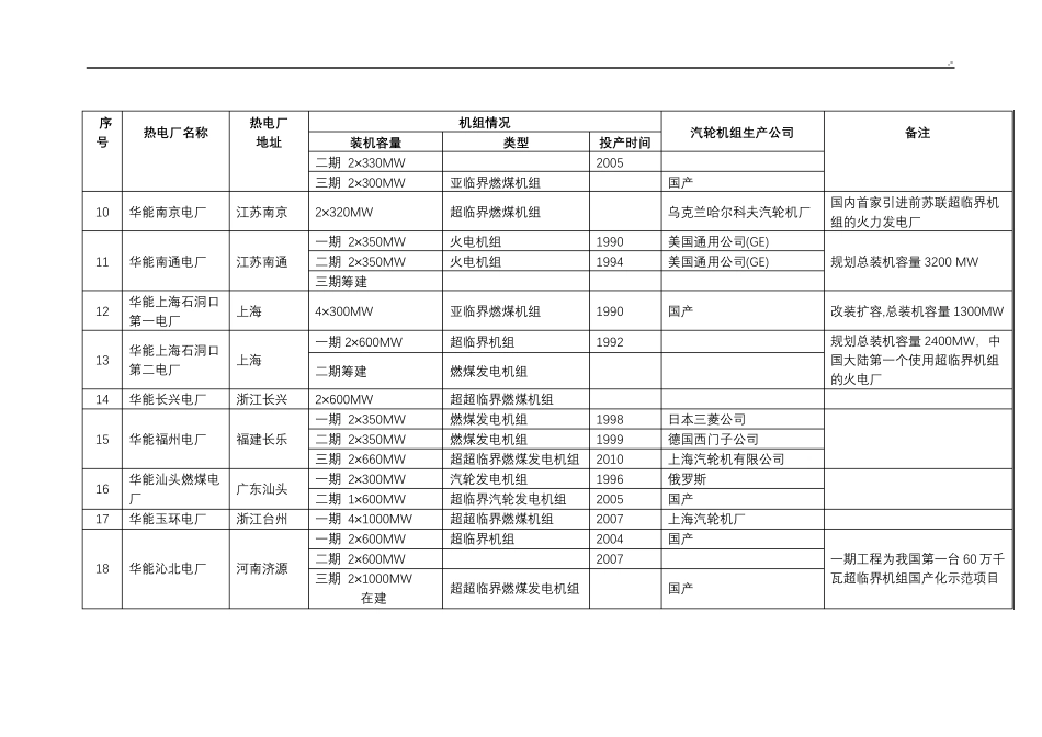 全国火电厂机组详情列表资料汇总_第2页