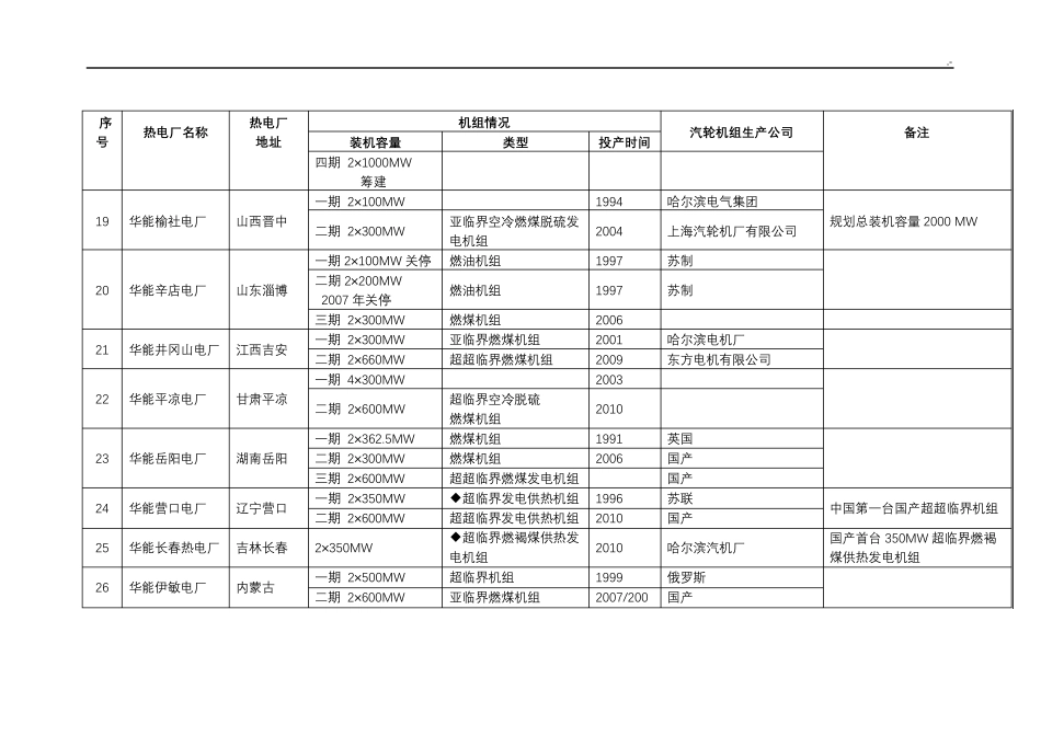 全国火电厂机组详情列表资料汇总_第3页