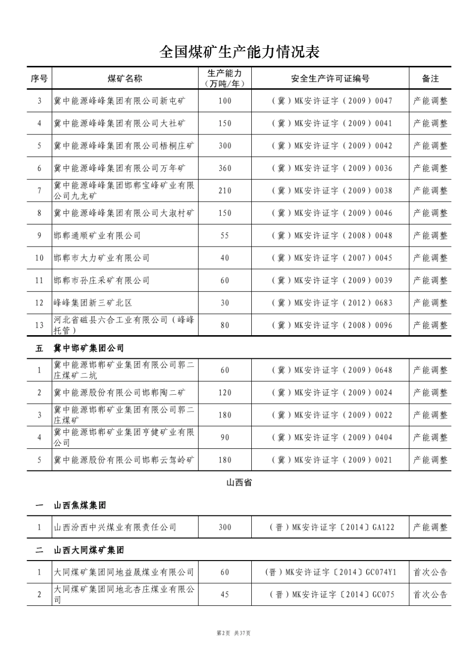全国煤矿生产能力情况表_第2页