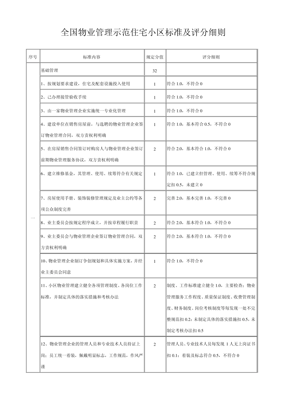 全国物业管理示范住宅小区标准及评分细则_第1页