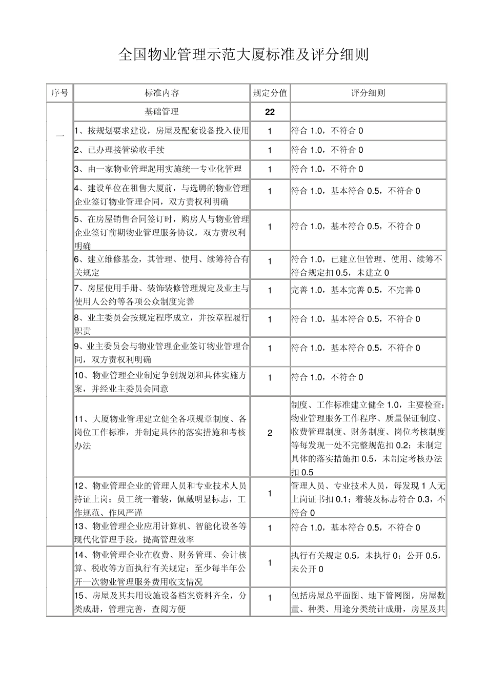 全国物业管理示范大厦标准及评分细则_第1页