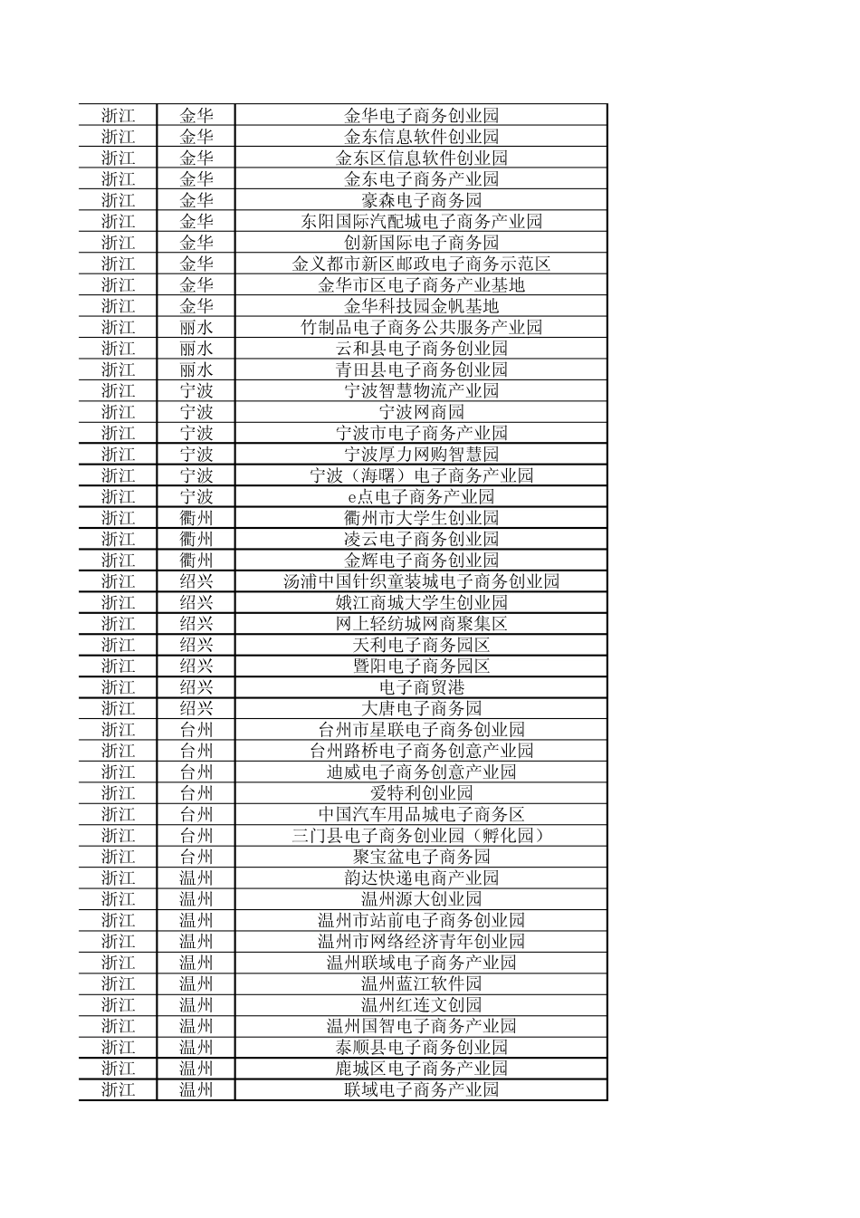 全国电子商务园区信息_第2页