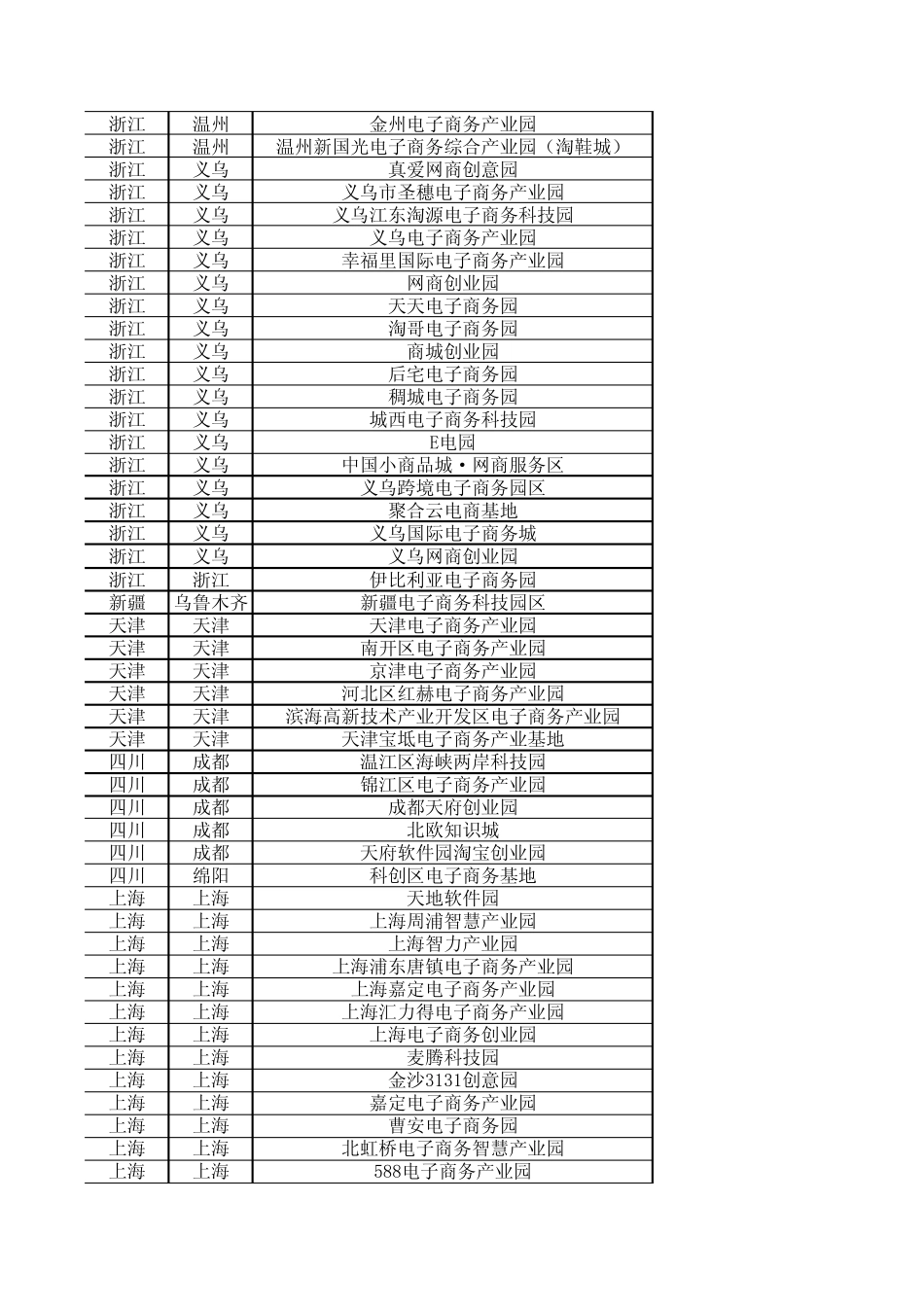 全国电子商务园区信息_第3页