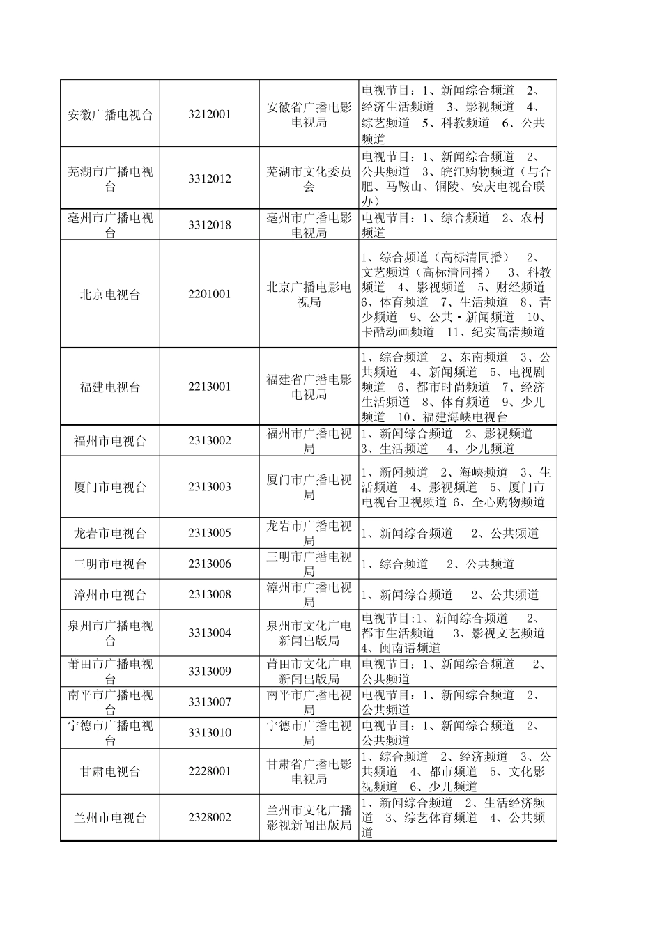 全国电视频道汇总_第2页
