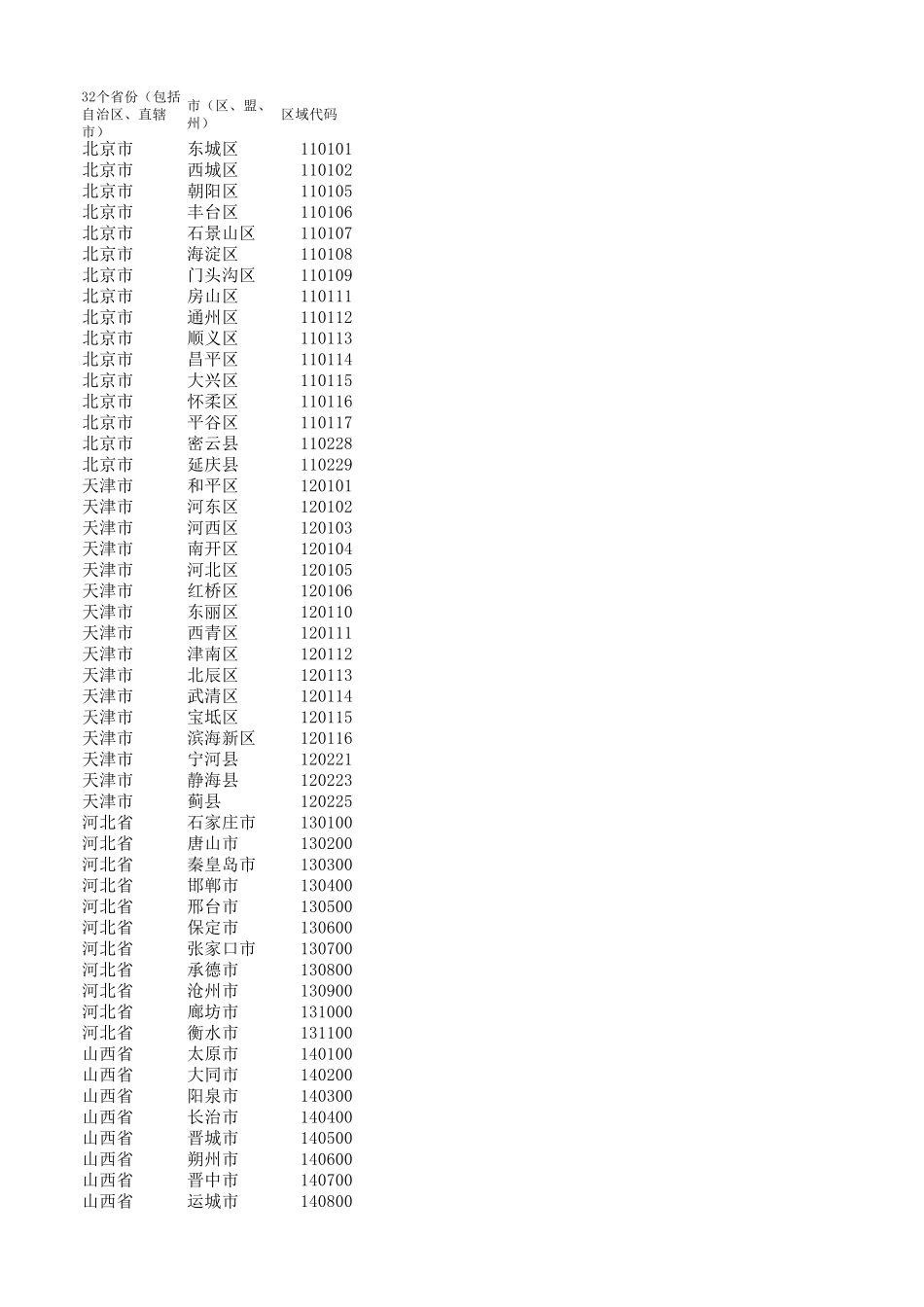 全国省份对应地级市及区域代码汇总表_第1页