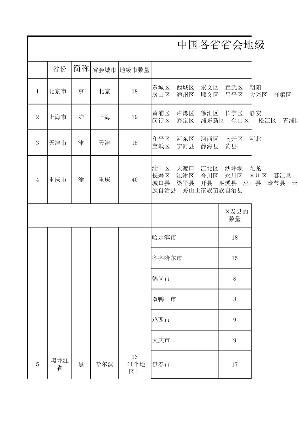 全国省市区县明细表(史上最全!!!)_第1页