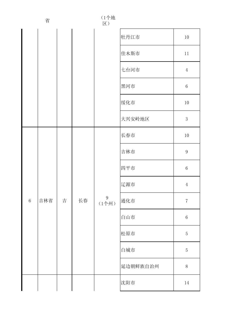 全国省市区县明细表(史上最全!!!)_第2页