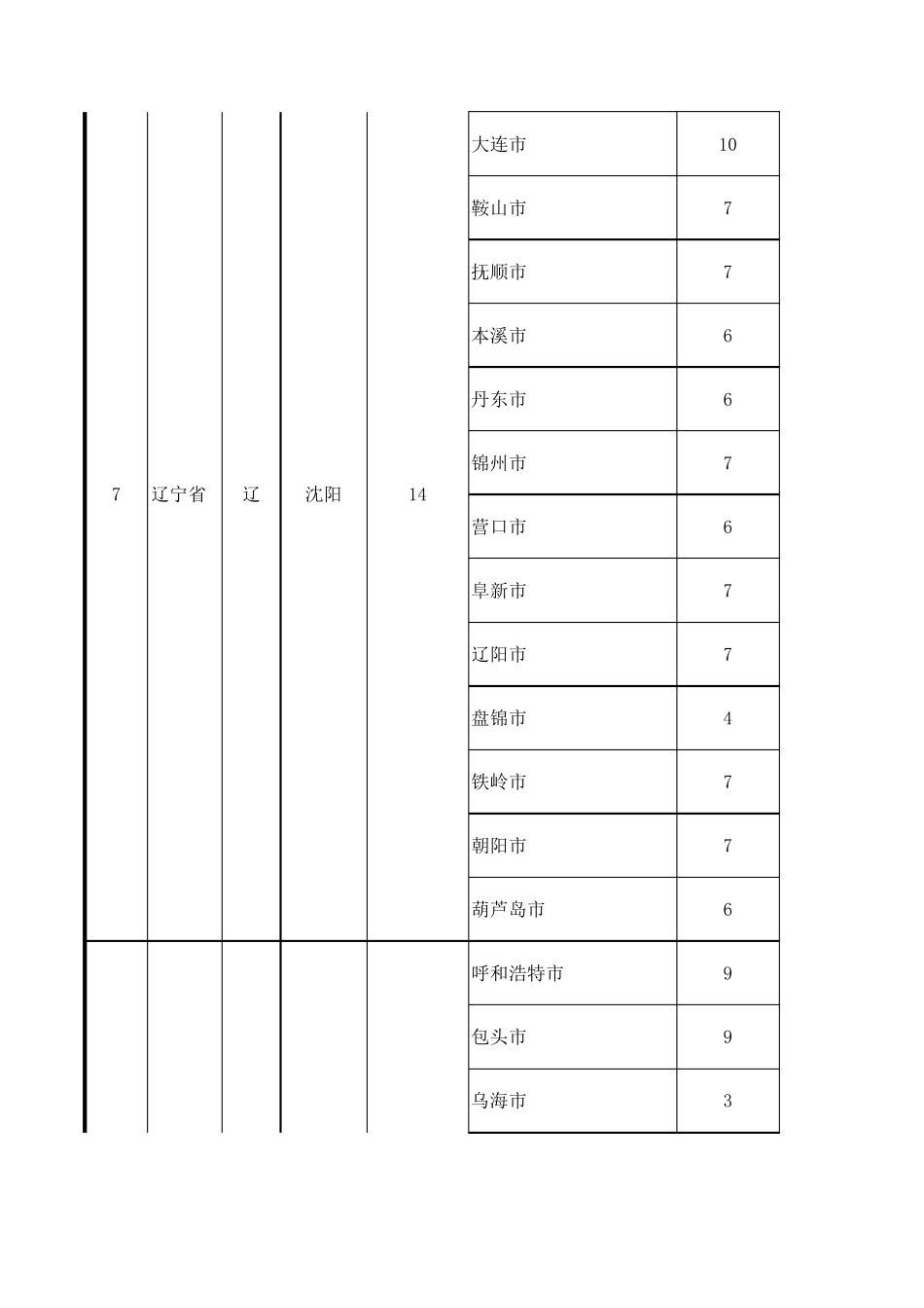全国省市区县明细表(史上最全!!!)_第3页