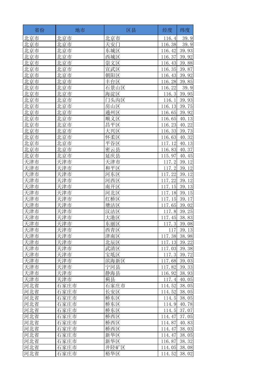 全国省市地理位置经纬度一览表_第1页