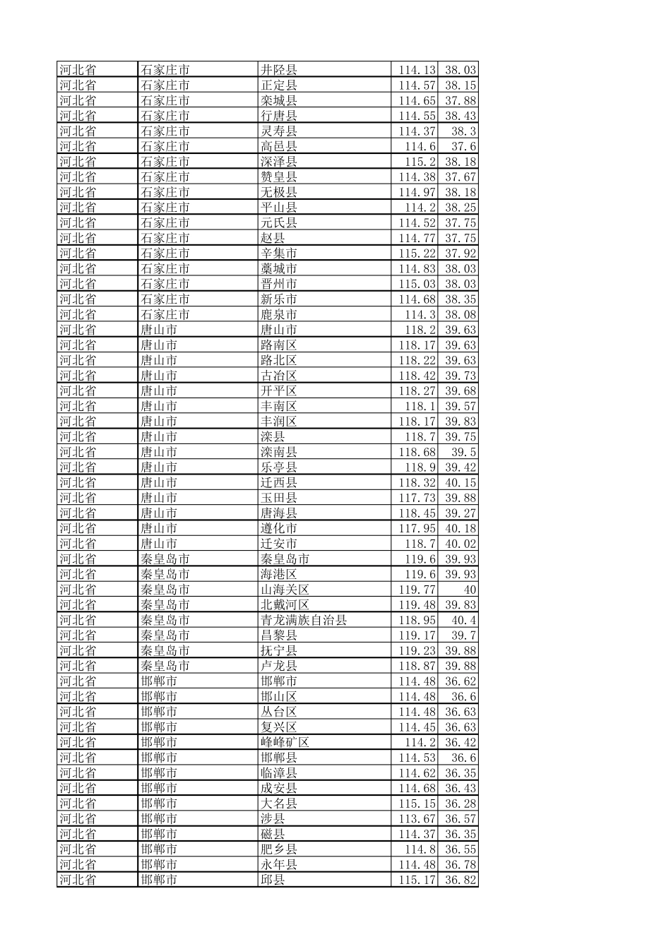 全国省市地理位置经纬度一览表_第2页