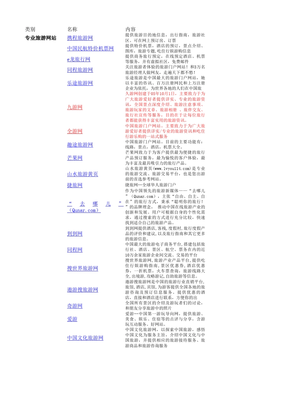 全国知名旅行网站汇总大全_第1页