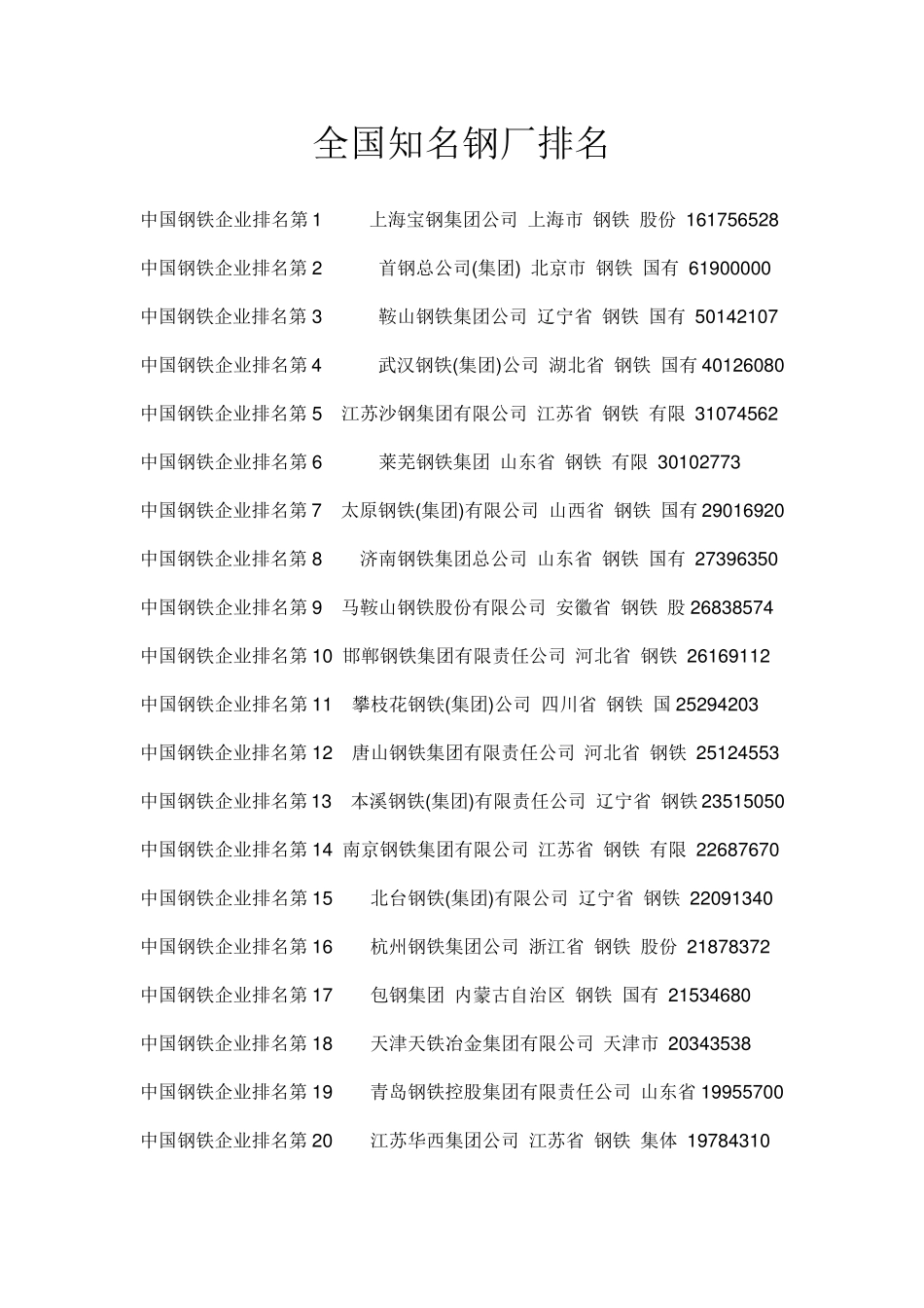 全国知名钢厂排名_第1页
