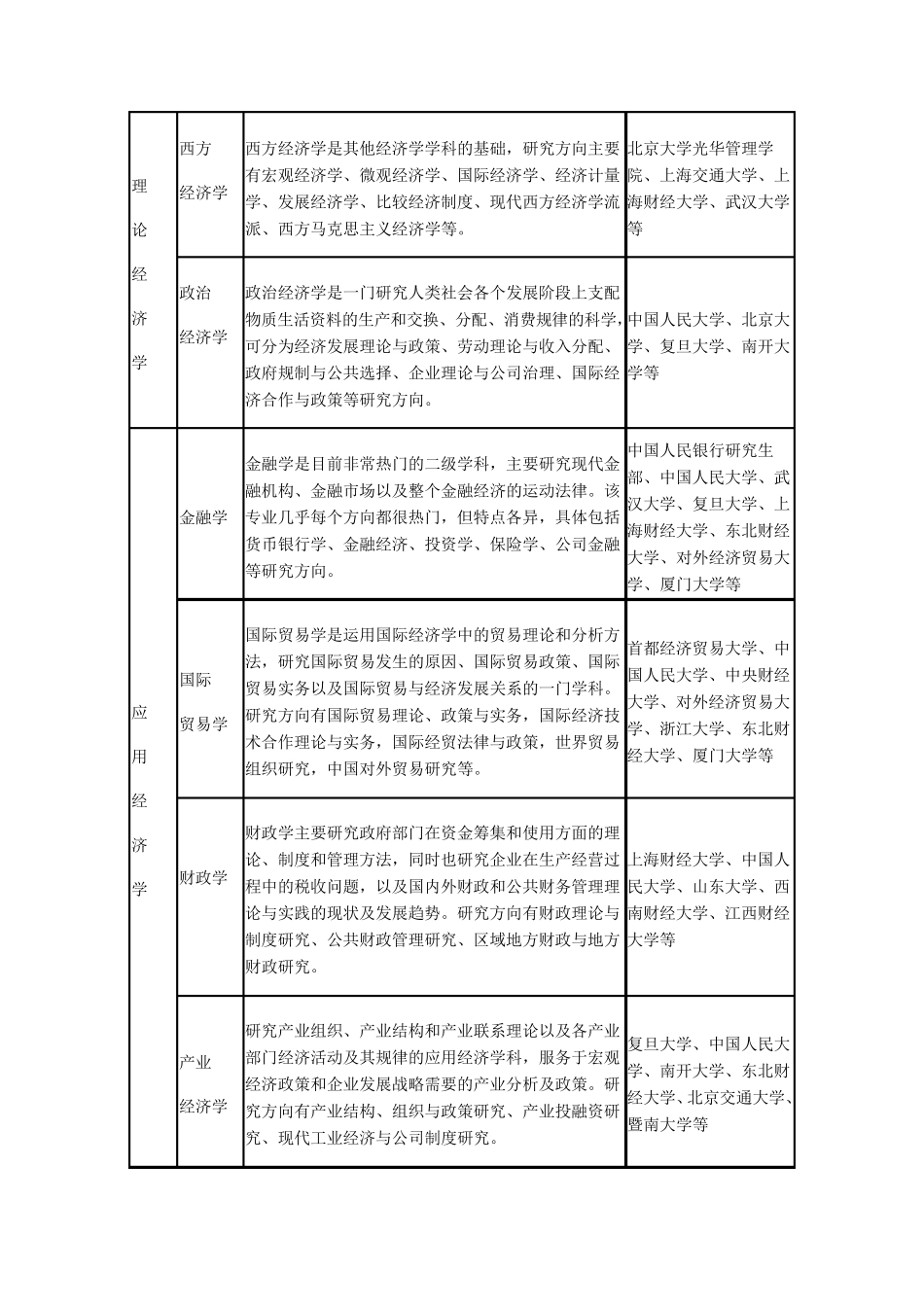 全国经济学各个院校排名_第2页