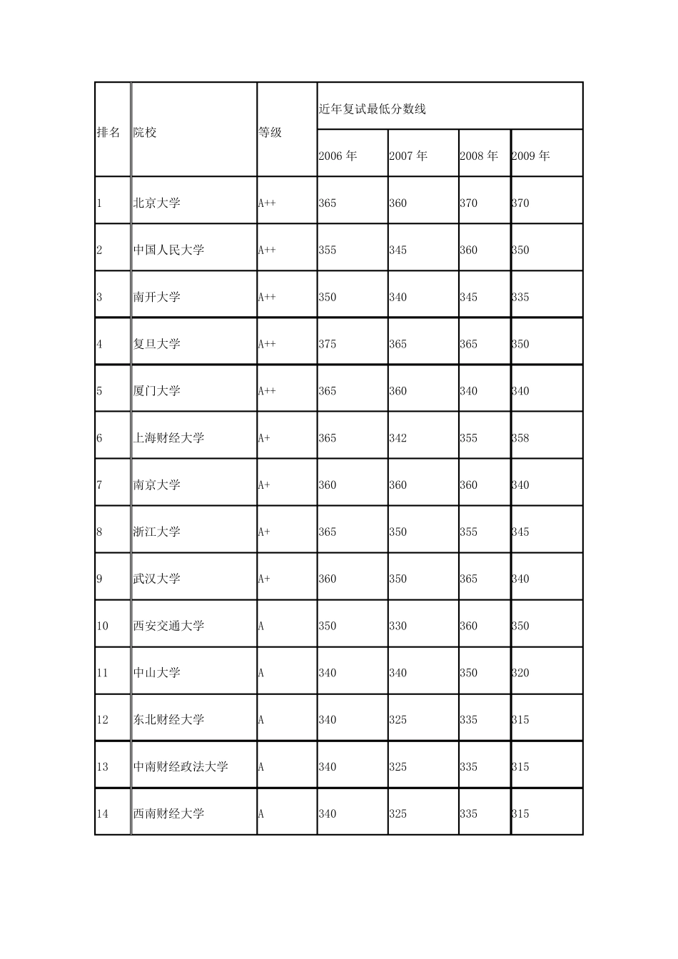 全国经济学各个院校排名_第3页