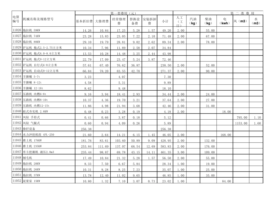全国统一施工机械台班费定额(2006版)_第2页