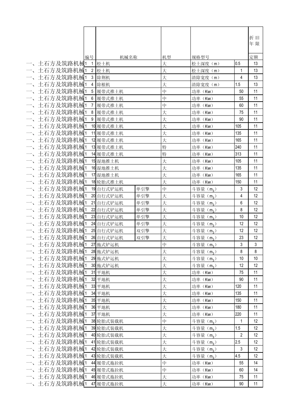 全国统一施工机械台班费用定额2012_第1页