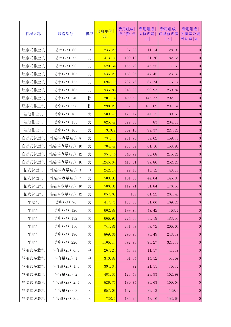 全国统一施工机械台班费用定额98版(Excel)_第1页