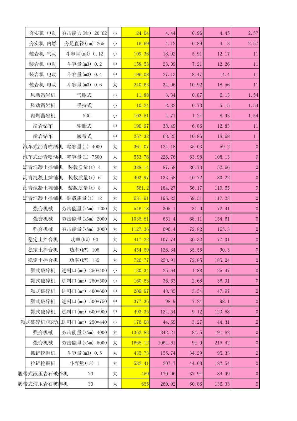 全国统一施工机械台班费用定额98版(Excel)_第3页