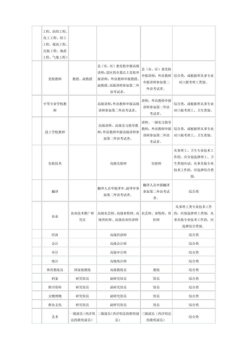 全国职称英语考试级别参照表_第2页