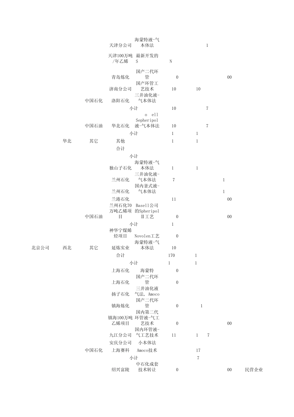 全国聚丙烯装置产能及工艺分布最新_第2页