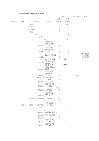 全国聚丙烯装置产能及工艺分布最新