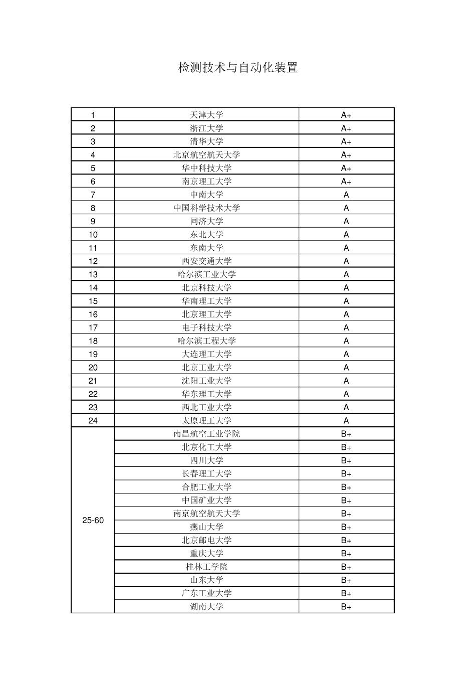 全国自动化专业排名_第1页
