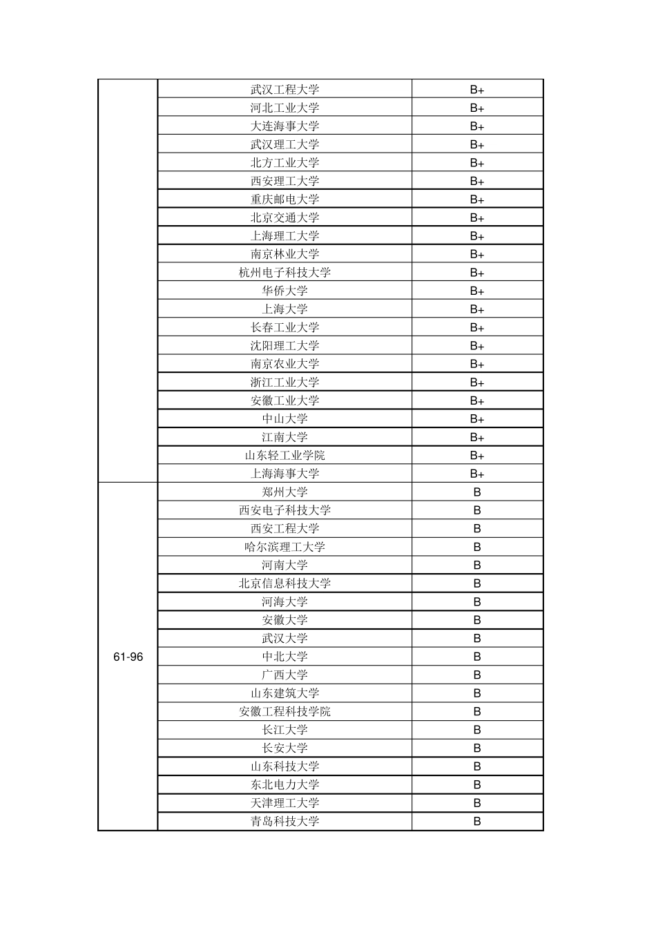 全国自动化专业排名_第2页