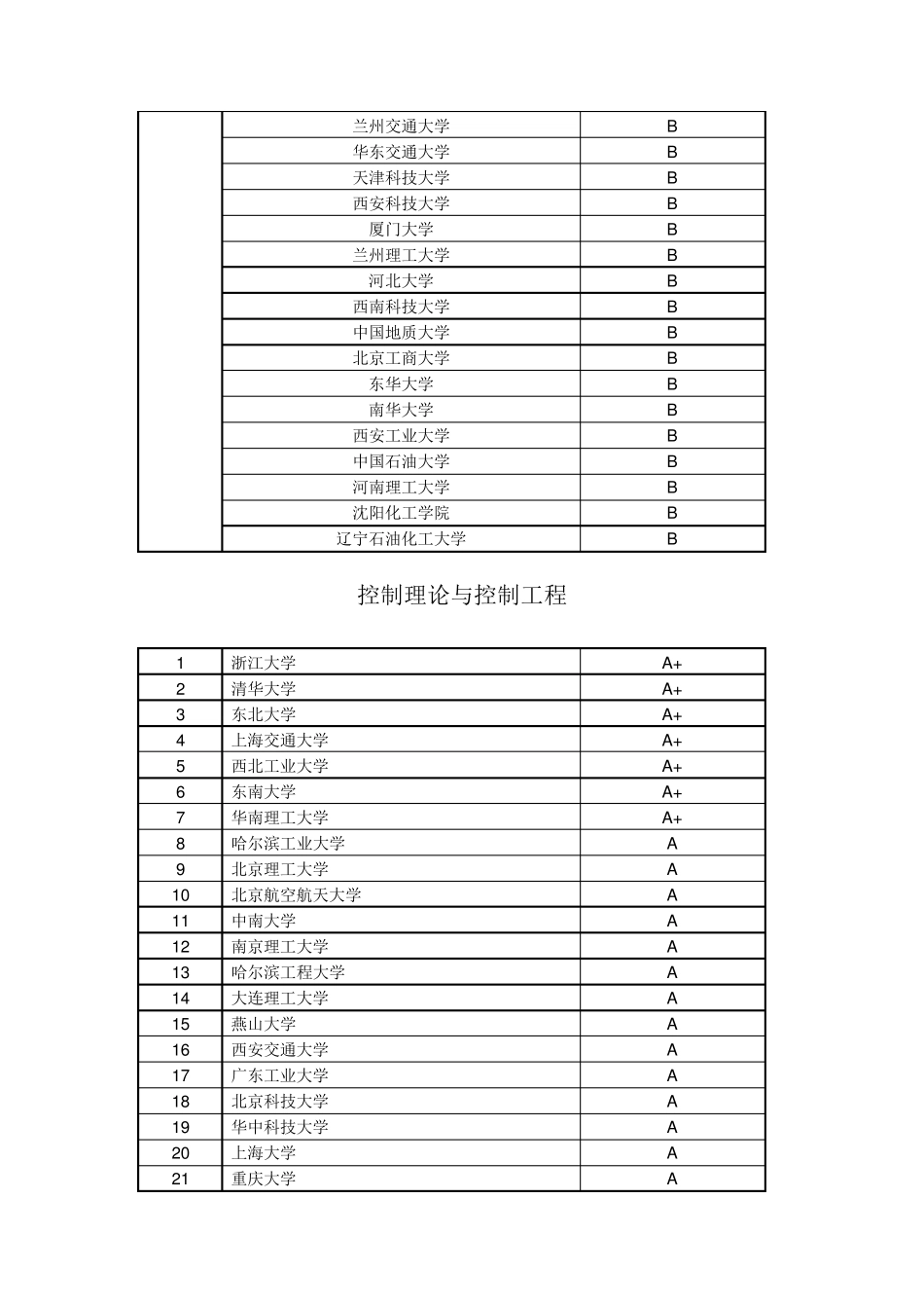 全国自动化专业排名_第3页