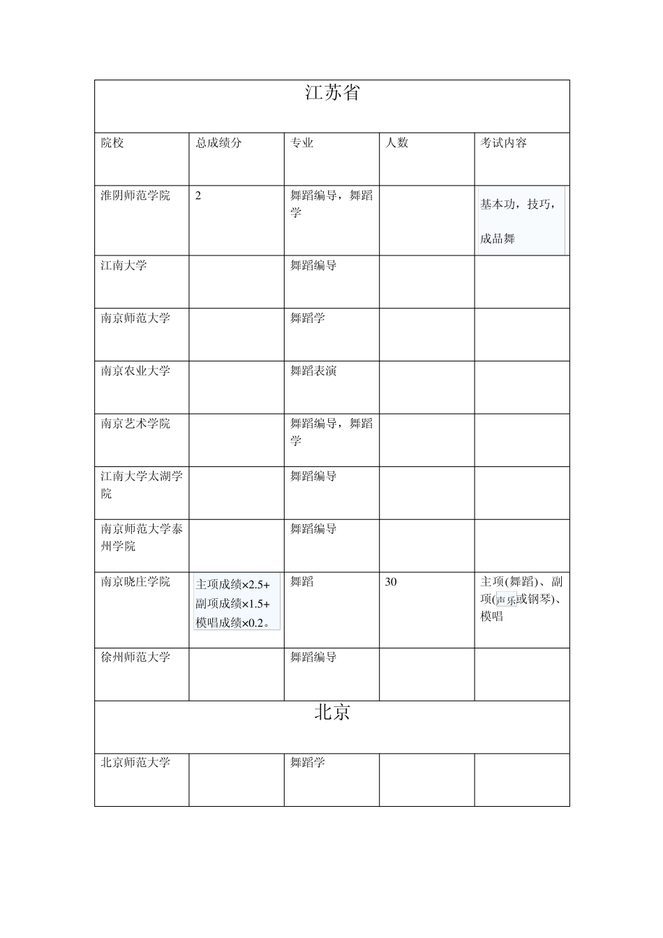 全国舞蹈类院校(推荐艺考生使用)_第1页
