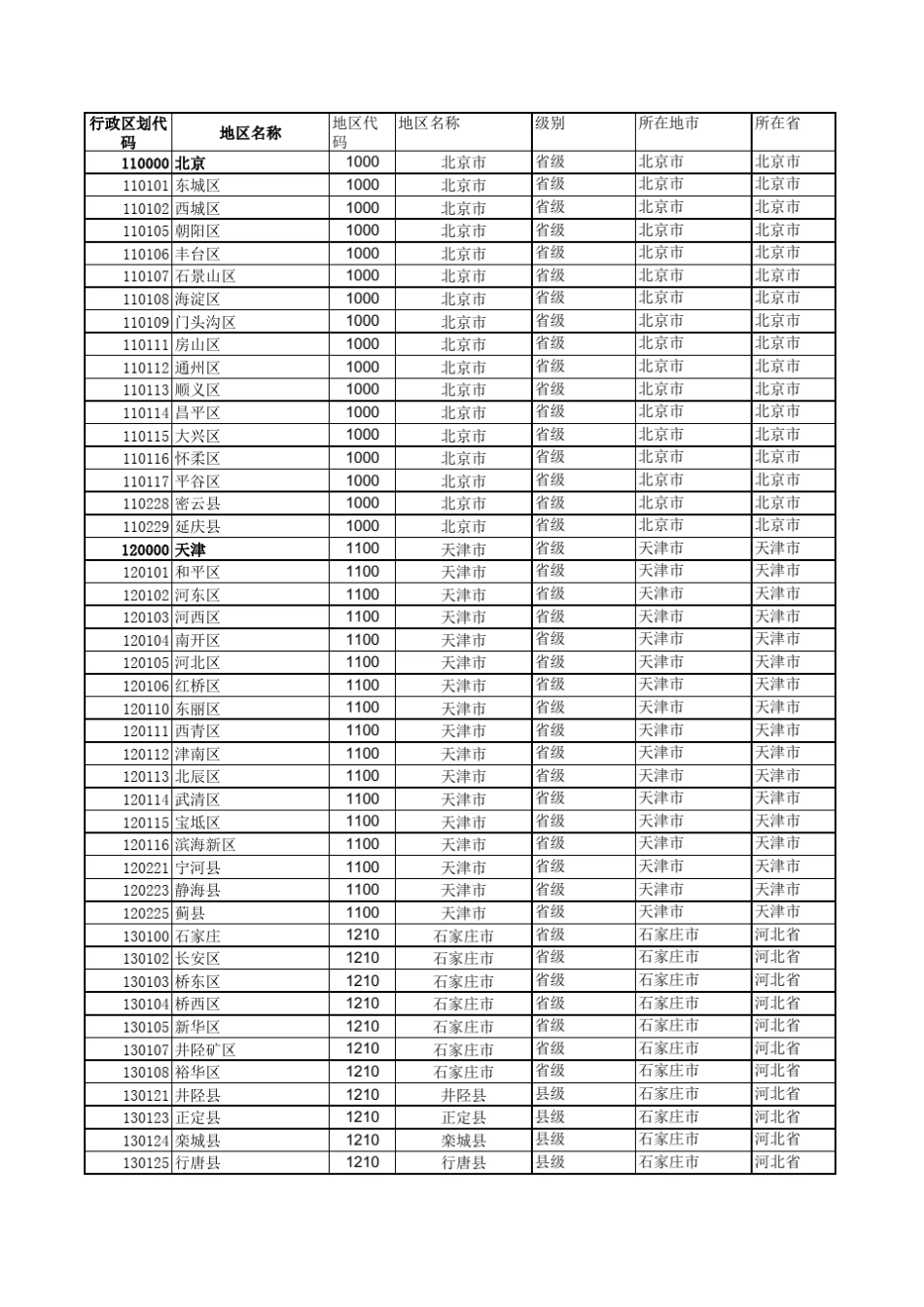 全国行政区划与银行地区代码对应关系一览表模板_第1页