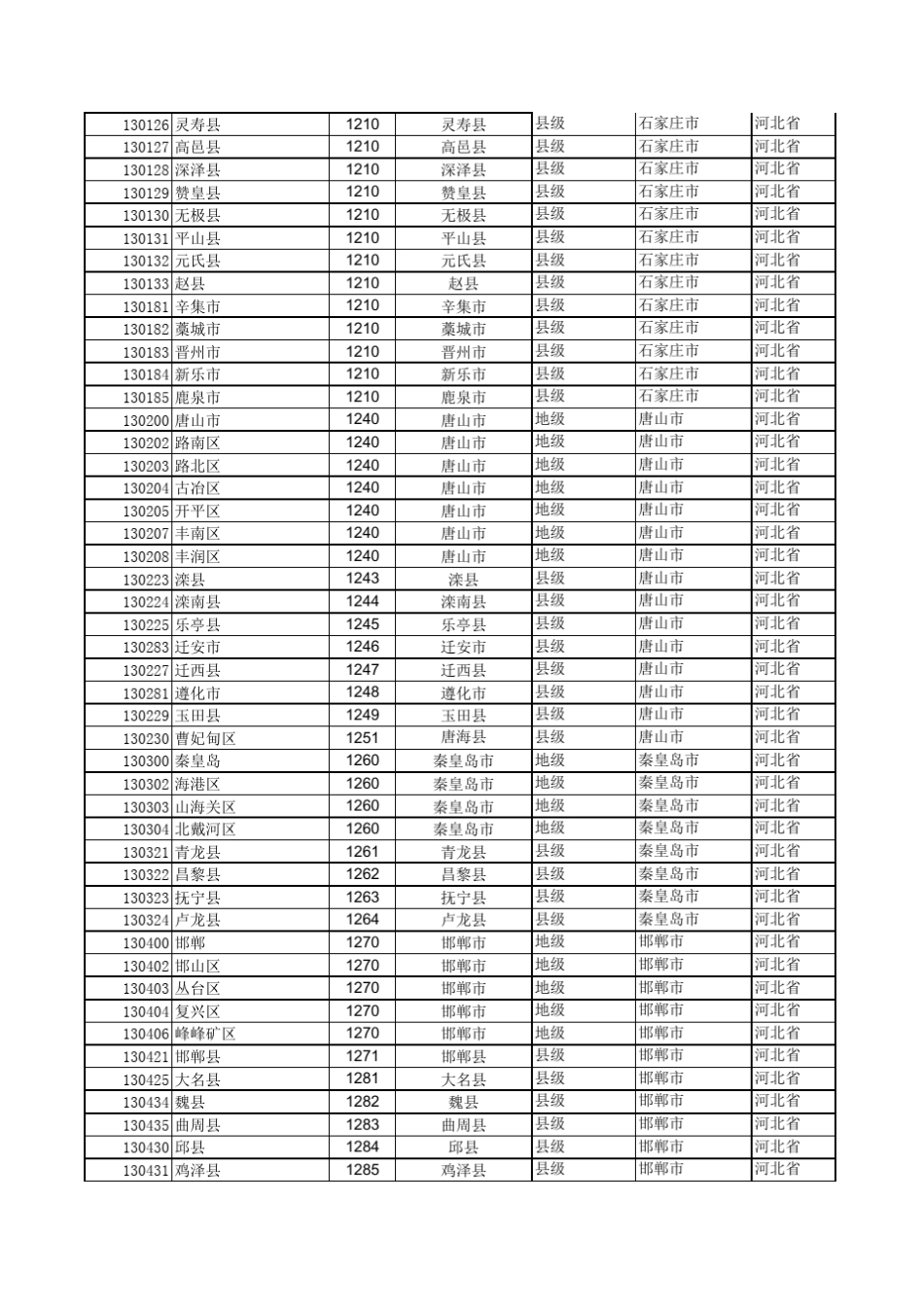 全国行政区划与银行地区代码对应关系一览表模板_第2页