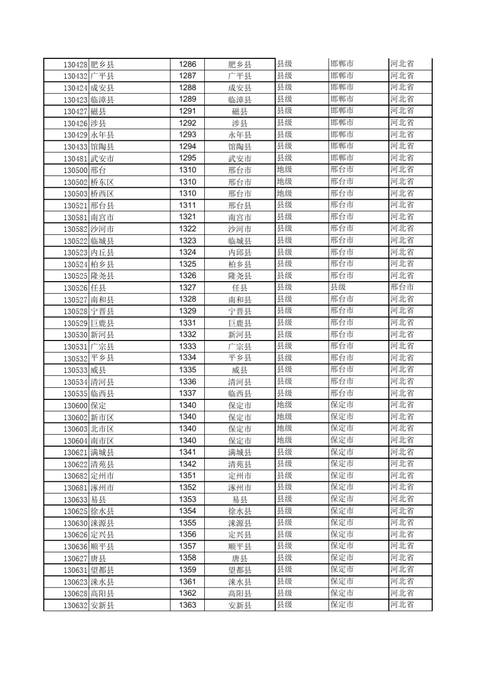 全国行政区划与银行地区代码对应关系一览表模板_第3页
