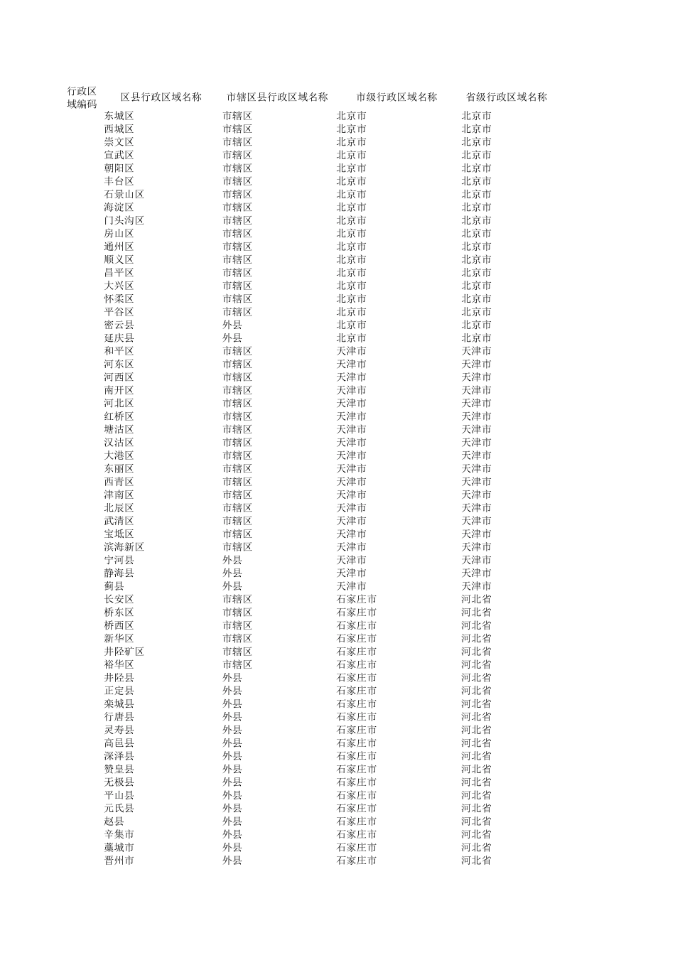 全国行政区域编码大全查询.xls_第1页