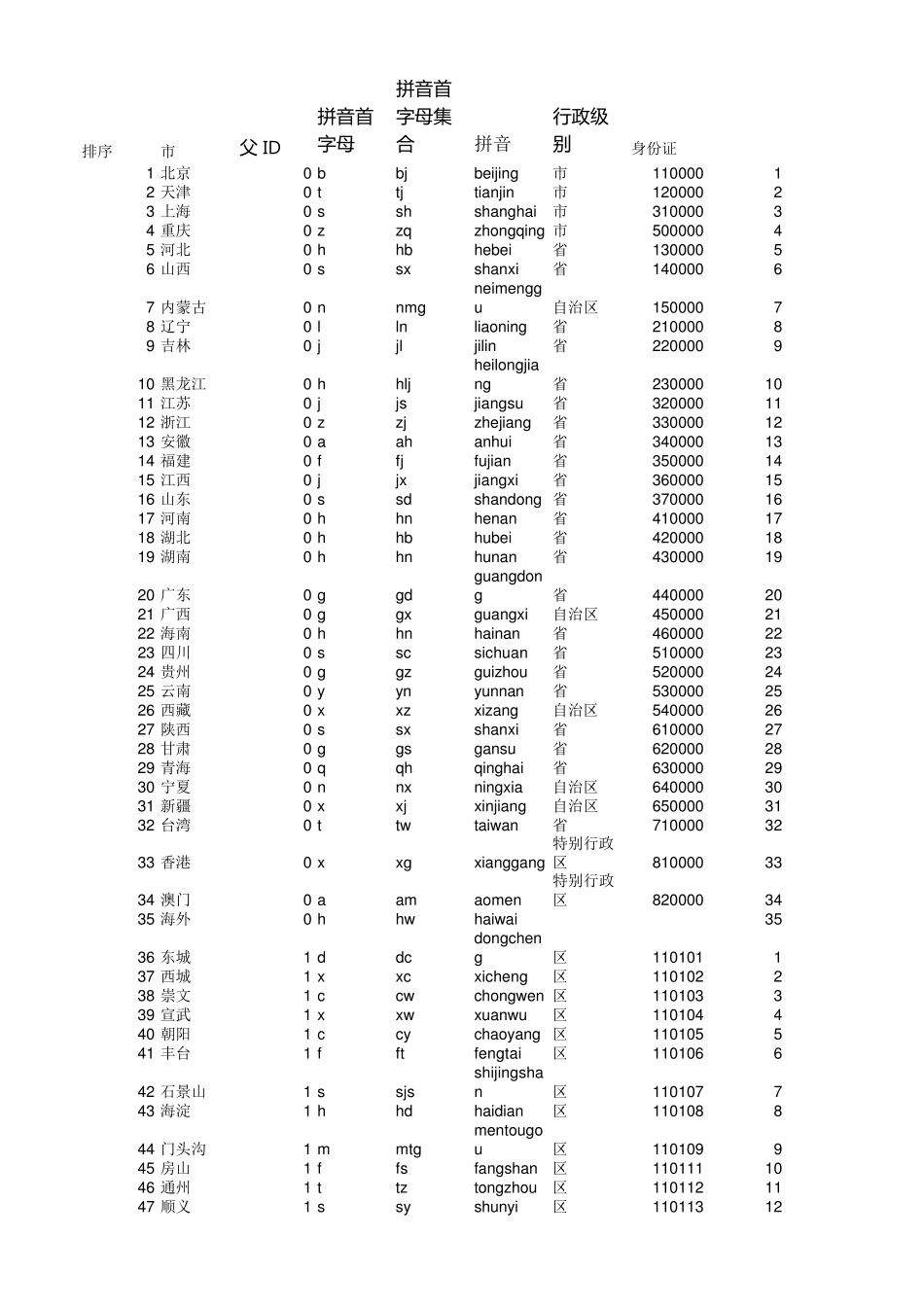 全国行政区域身份证代码表2017_第1页