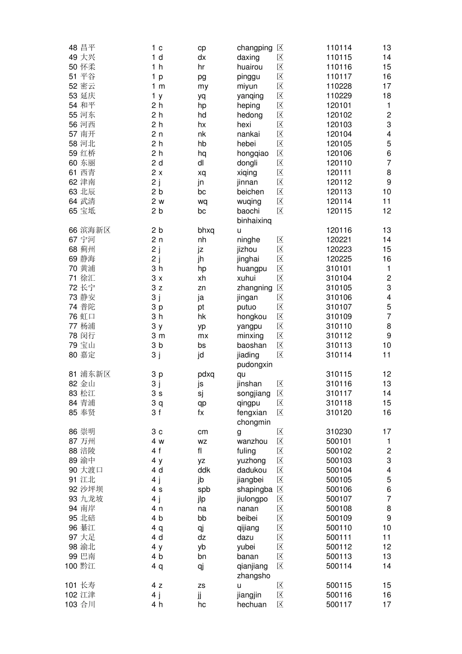 全国行政区域身份证代码表2017_第2页