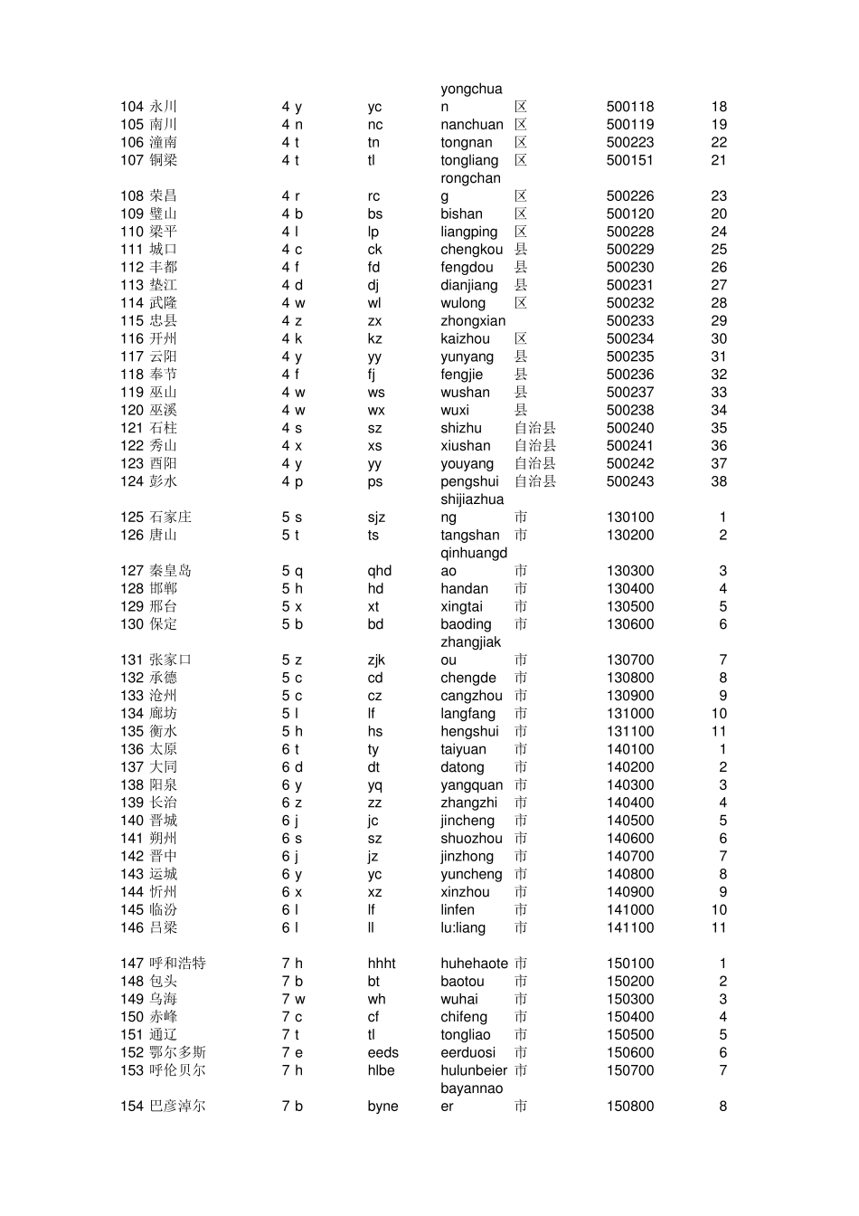 全国行政区域身份证代码表2017_第3页