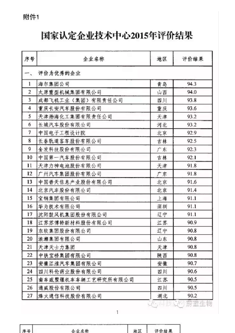 全国认定企业技术中心2015年评价结果_第1页