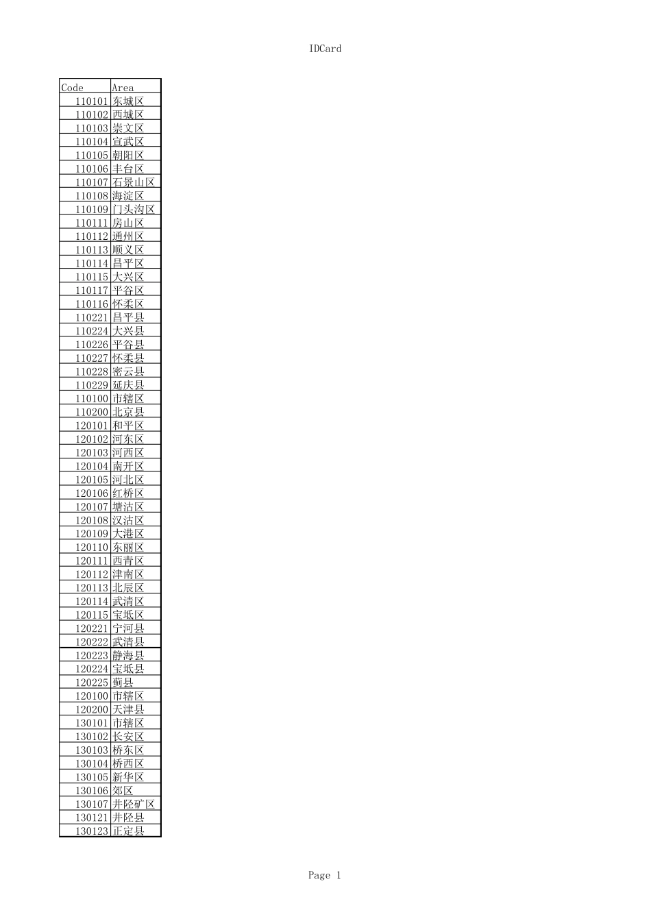 全国身份证前6位数字对应地区查询_第1页