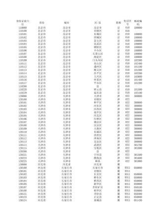 全国身份证前六位、区号、邮编编码大全