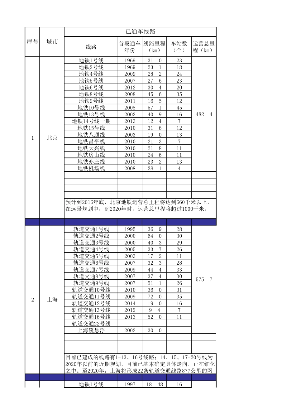 全国轨道交通现状数据统计_第1页