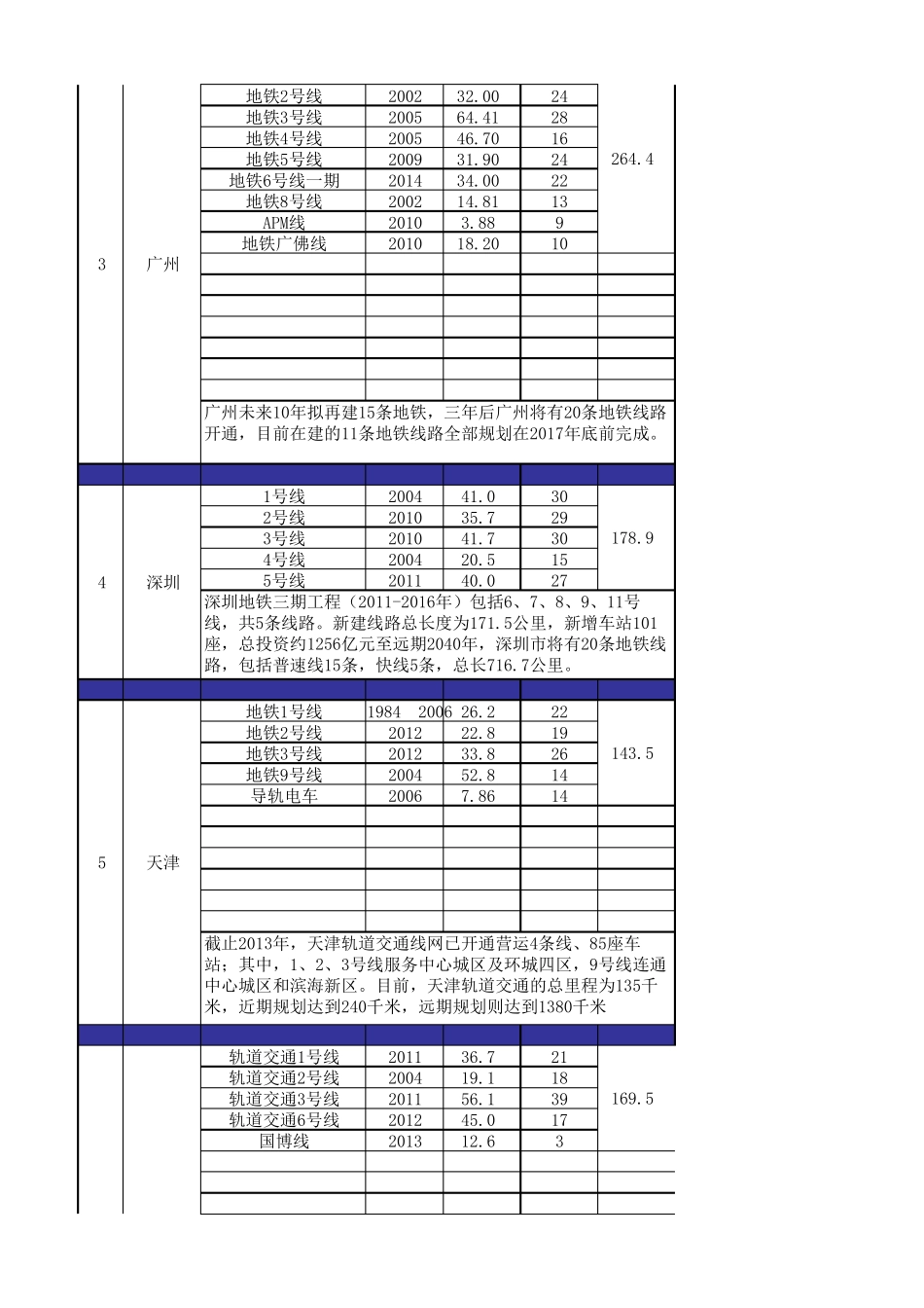 全国轨道交通现状数据统计_第2页