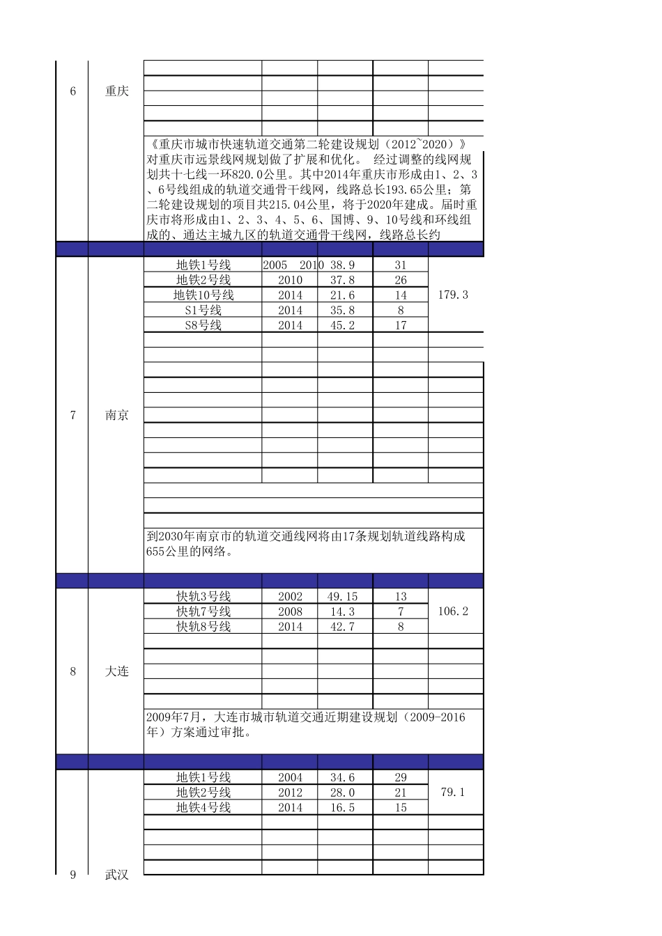 全国轨道交通现状数据统计_第3页