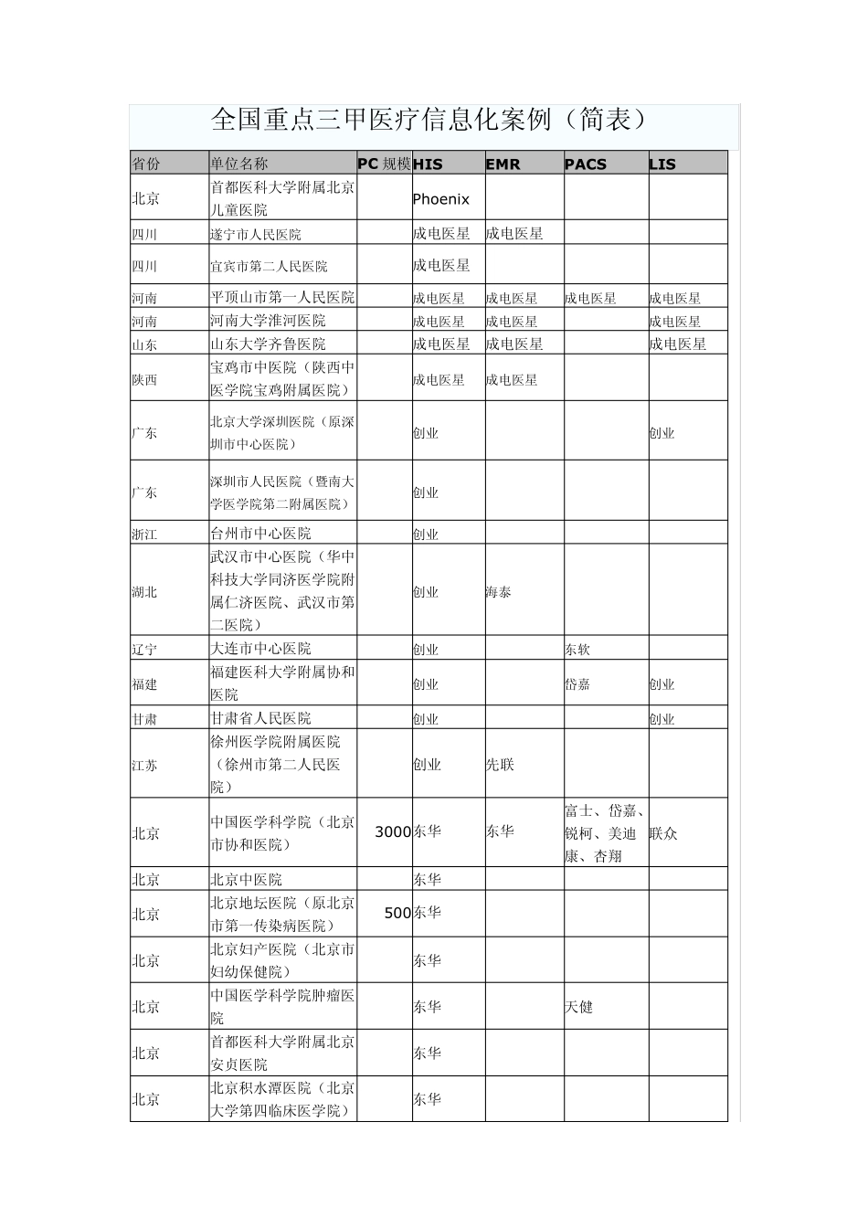 全国重点三甲医疗信息化案例_第1页