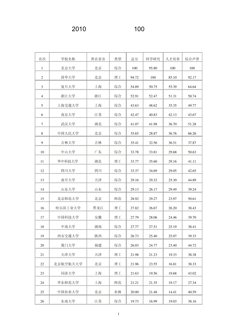 全国重点高校在山东地区的历年录取分数线_第1页