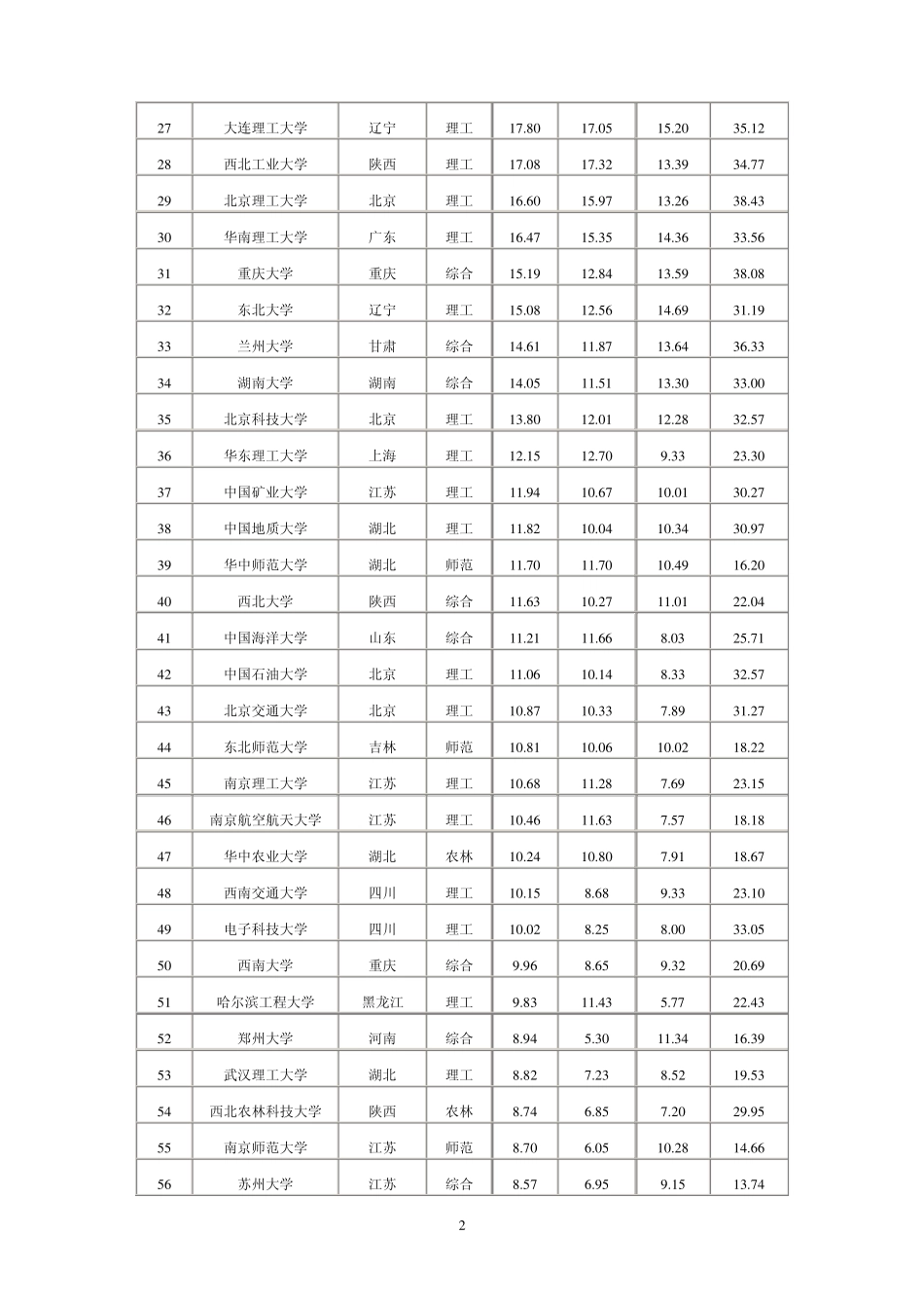 全国重点高校在山东地区的历年录取分数线_第2页