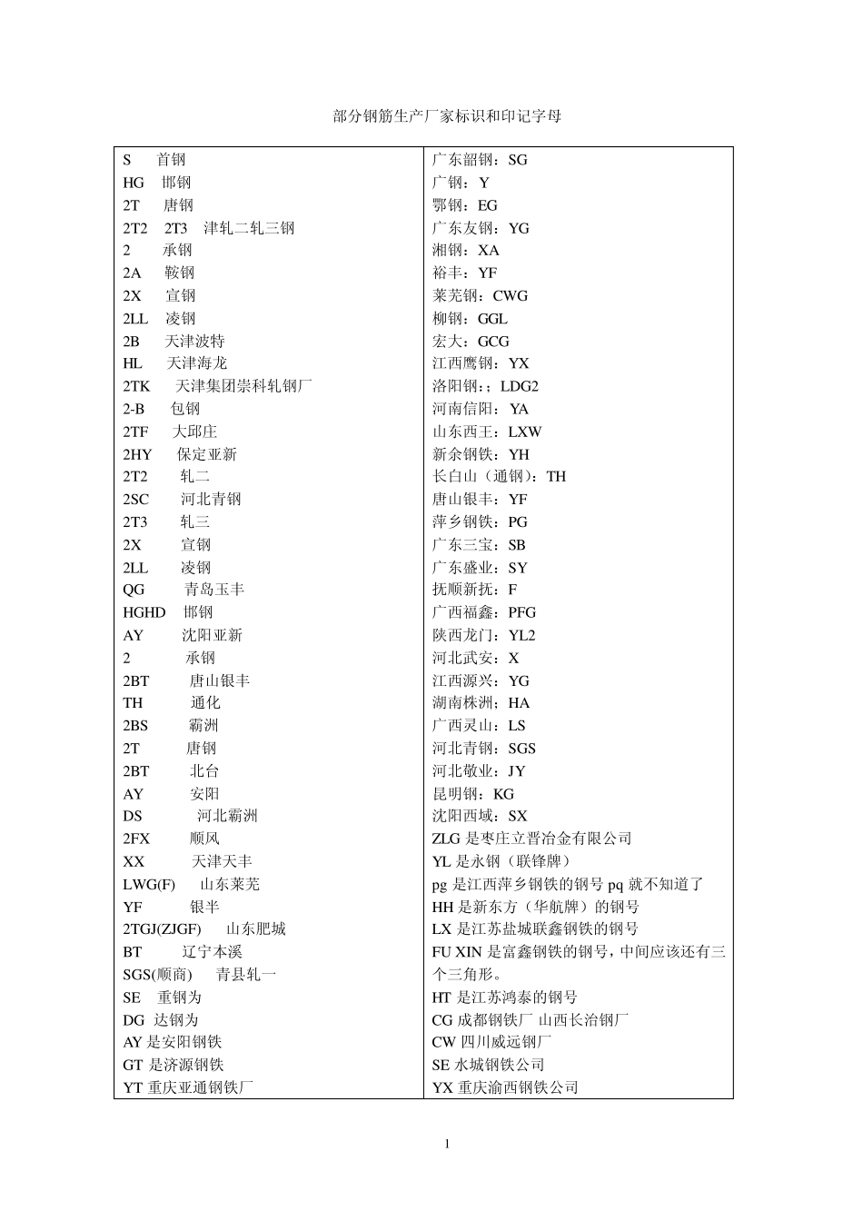 全国钢筋生产厂家标识和印记字母_第1页